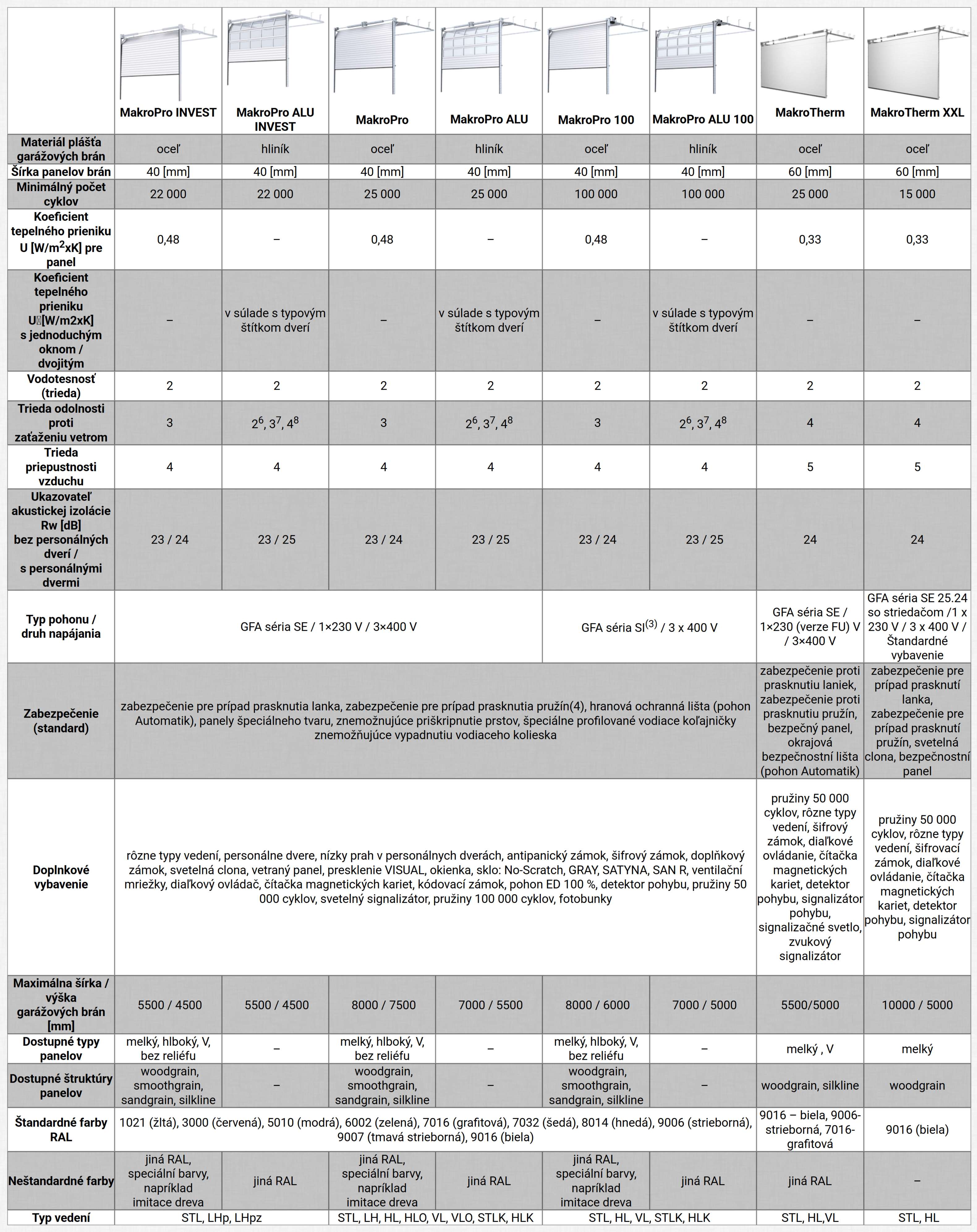 Technické údaje brán